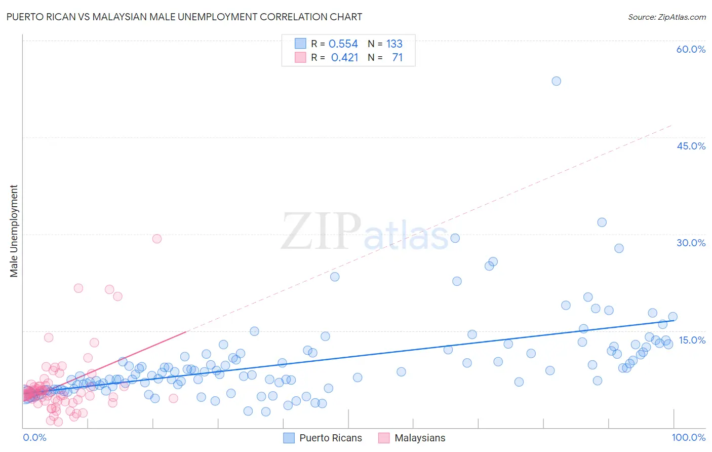 Puerto Rican vs Malaysian Male Unemployment