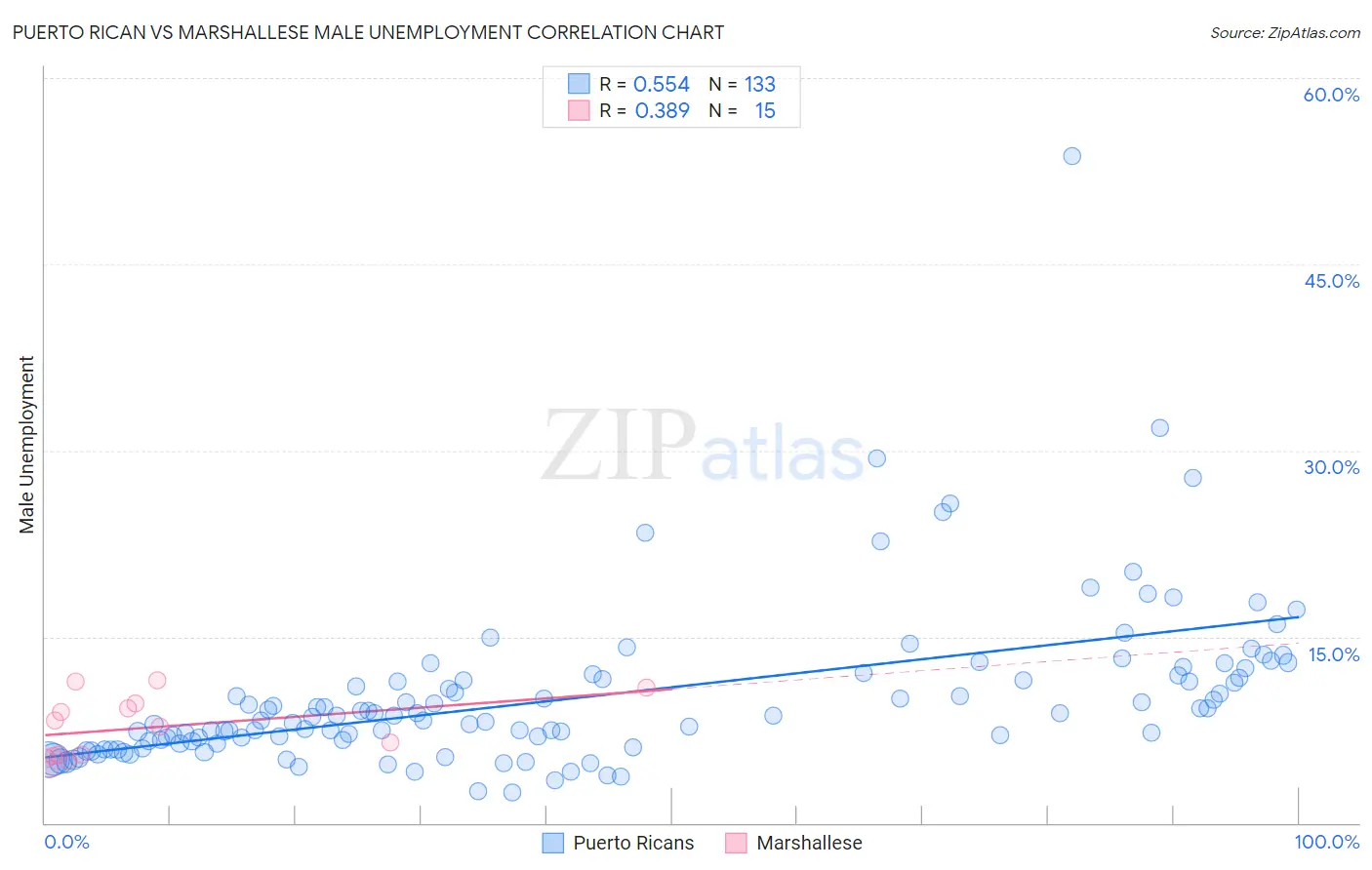 Puerto Rican vs Marshallese Male Unemployment