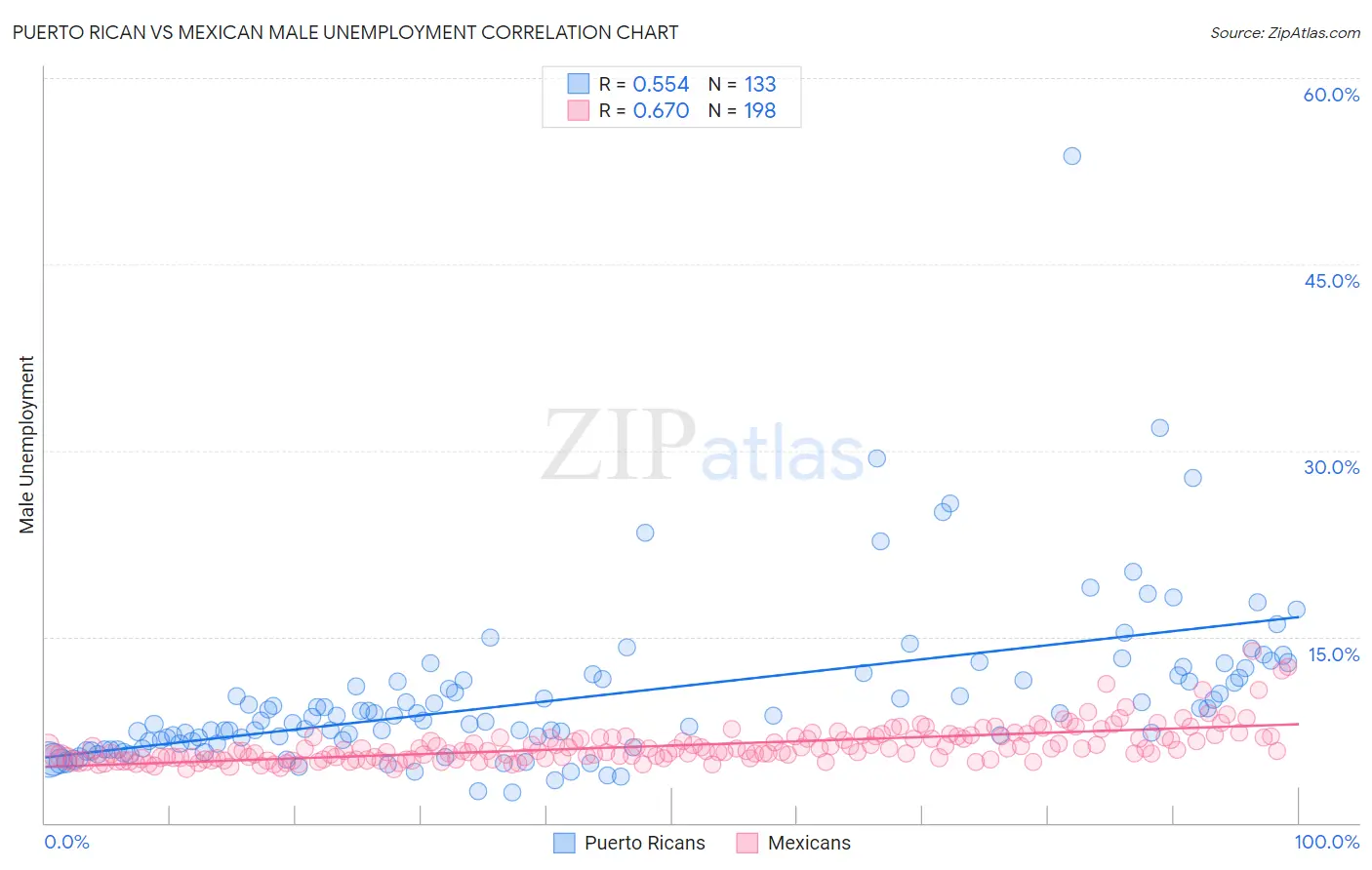 Puerto Rican vs Mexican Male Unemployment