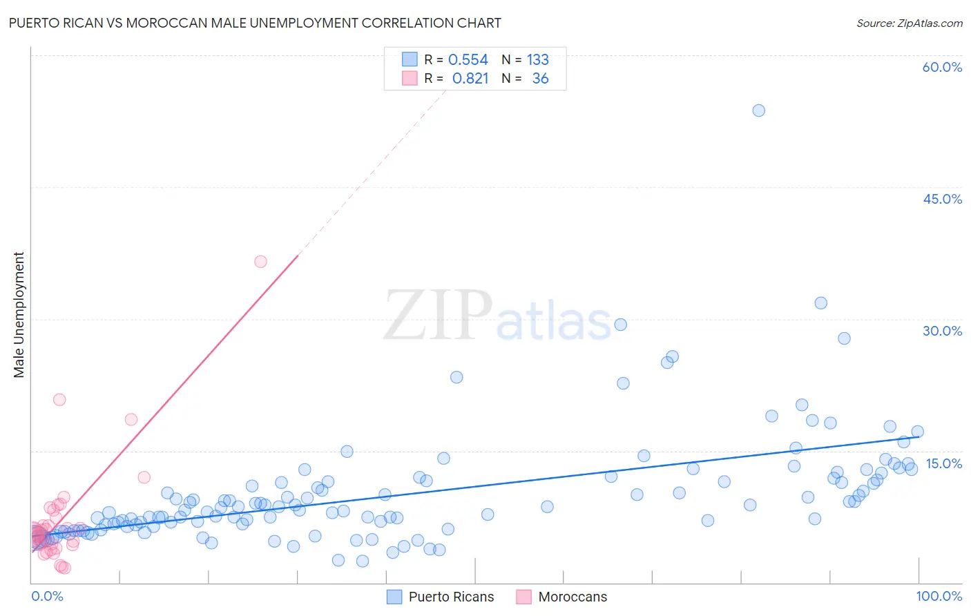 Puerto Rican vs Moroccan Male Unemployment