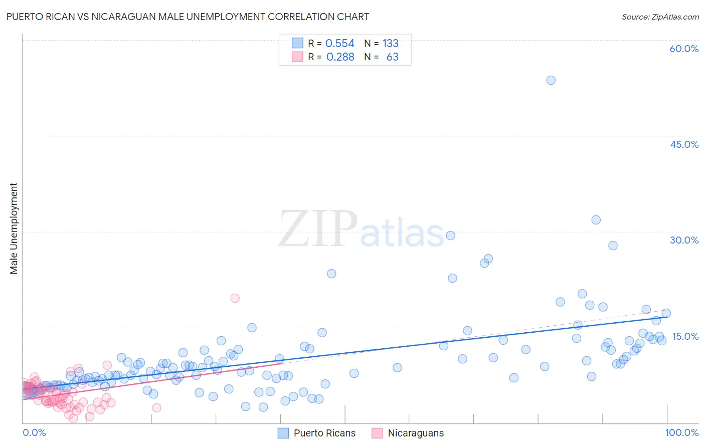 Puerto Rican vs Nicaraguan Male Unemployment