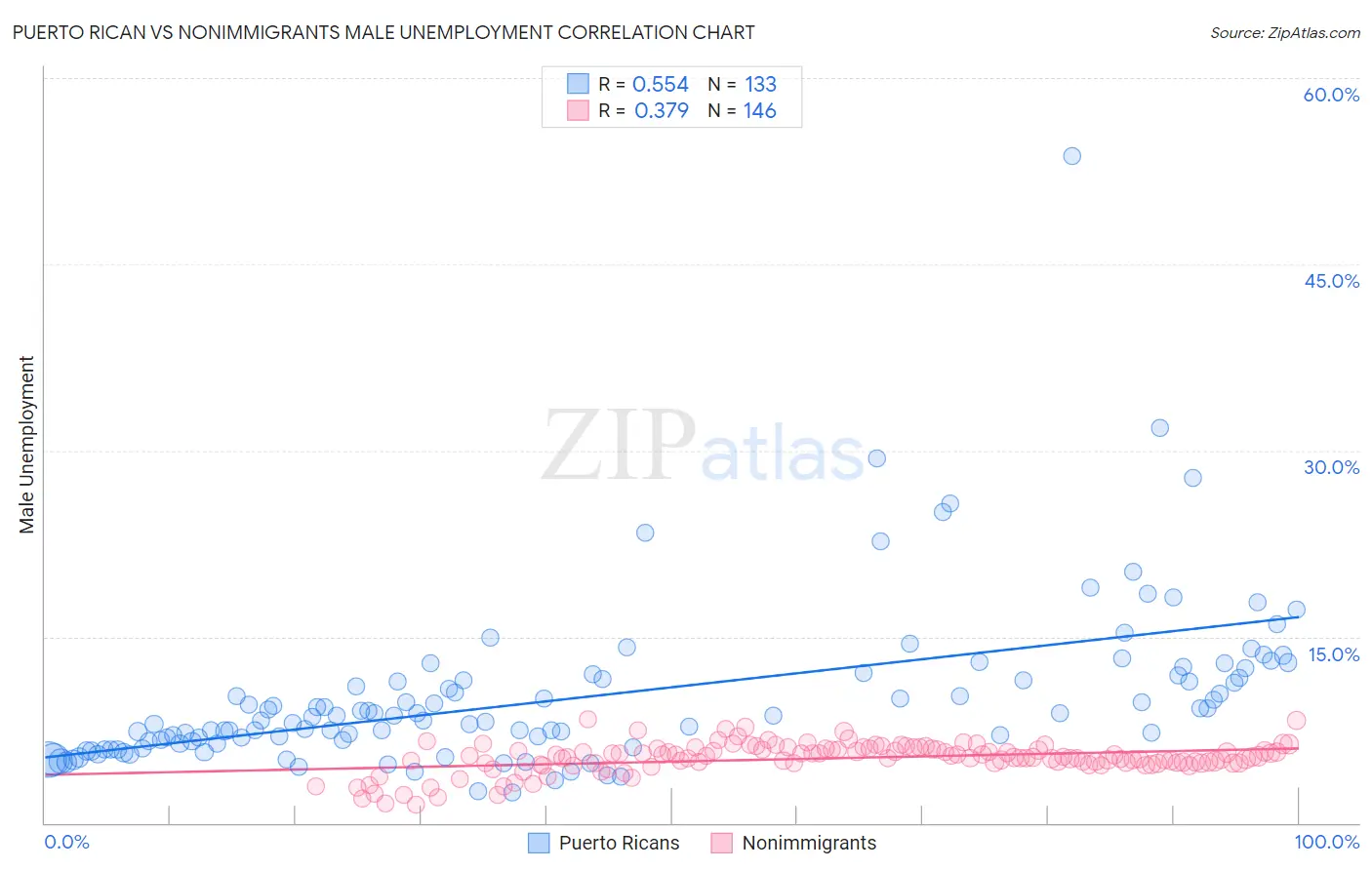 Puerto Rican vs Nonimmigrants Male Unemployment