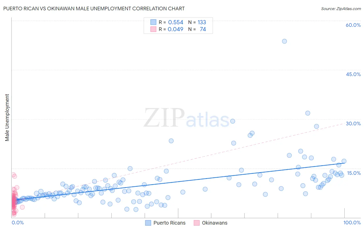 Puerto Rican vs Okinawan Male Unemployment