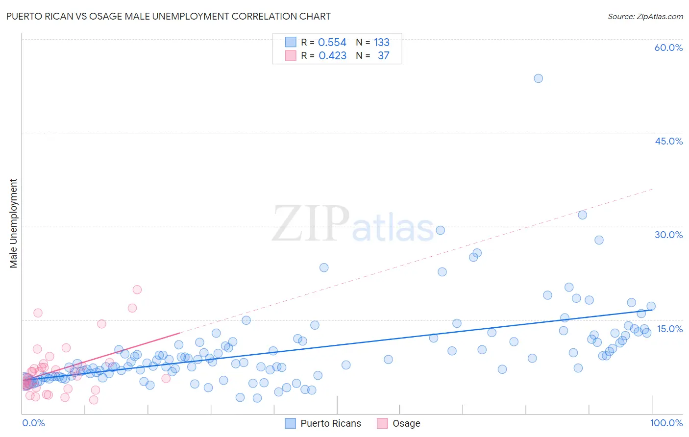 Puerto Rican vs Osage Male Unemployment