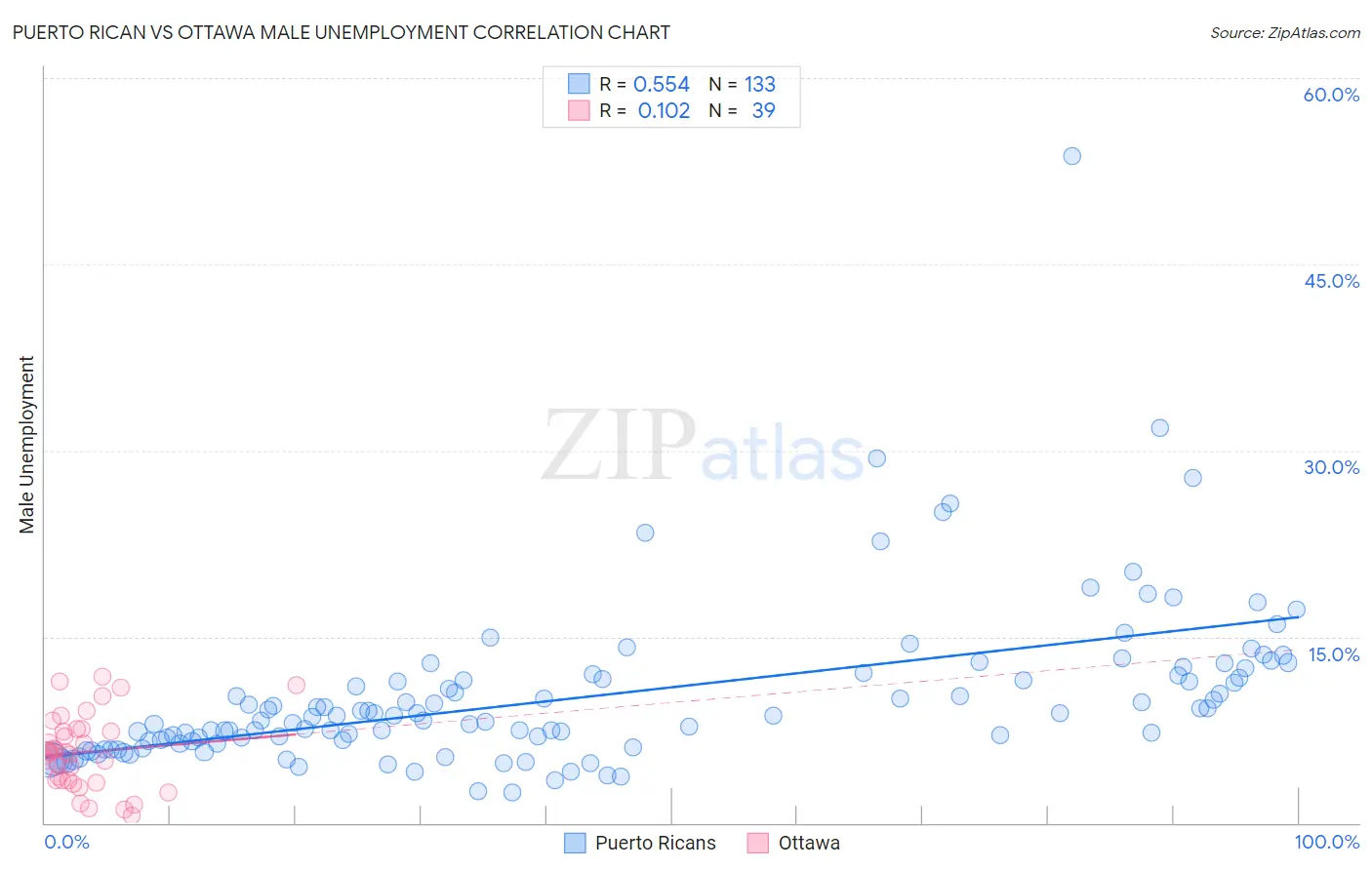 Puerto Rican vs Ottawa Male Unemployment