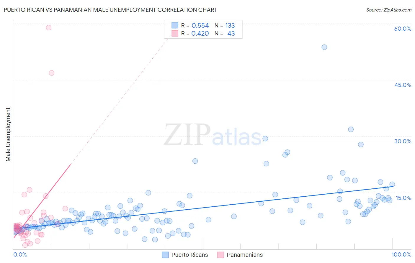 Puerto Rican vs Panamanian Male Unemployment