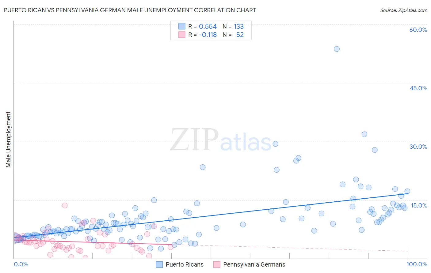 Puerto Rican vs Pennsylvania German Male Unemployment