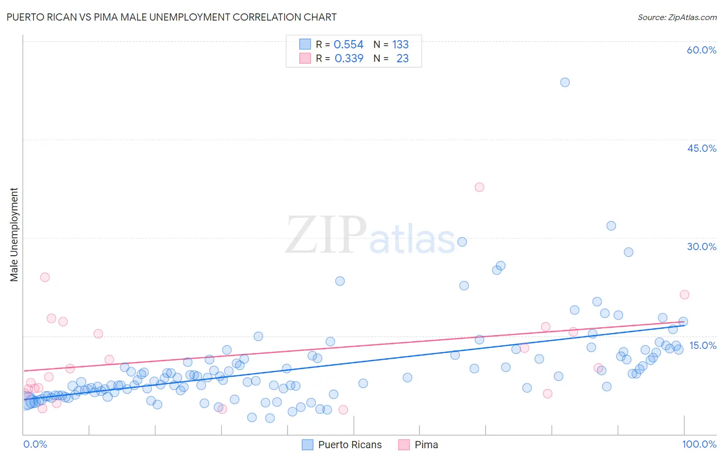 Puerto Rican vs Pima Male Unemployment