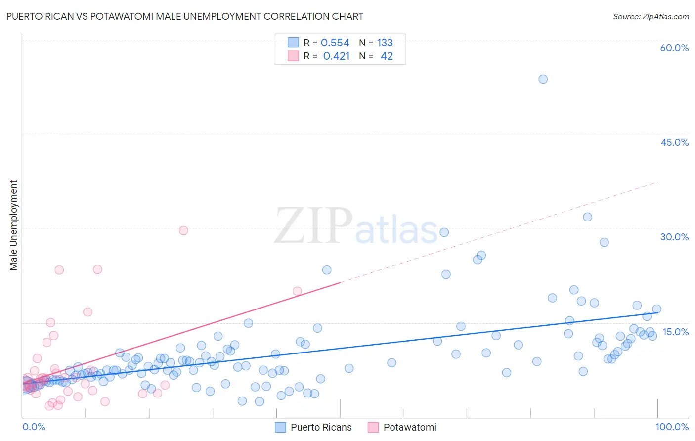 Puerto Rican vs Potawatomi Male Unemployment