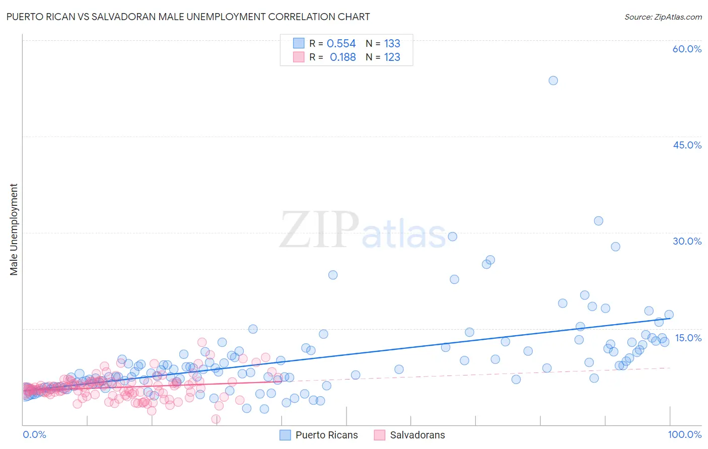 Puerto Rican vs Salvadoran Male Unemployment