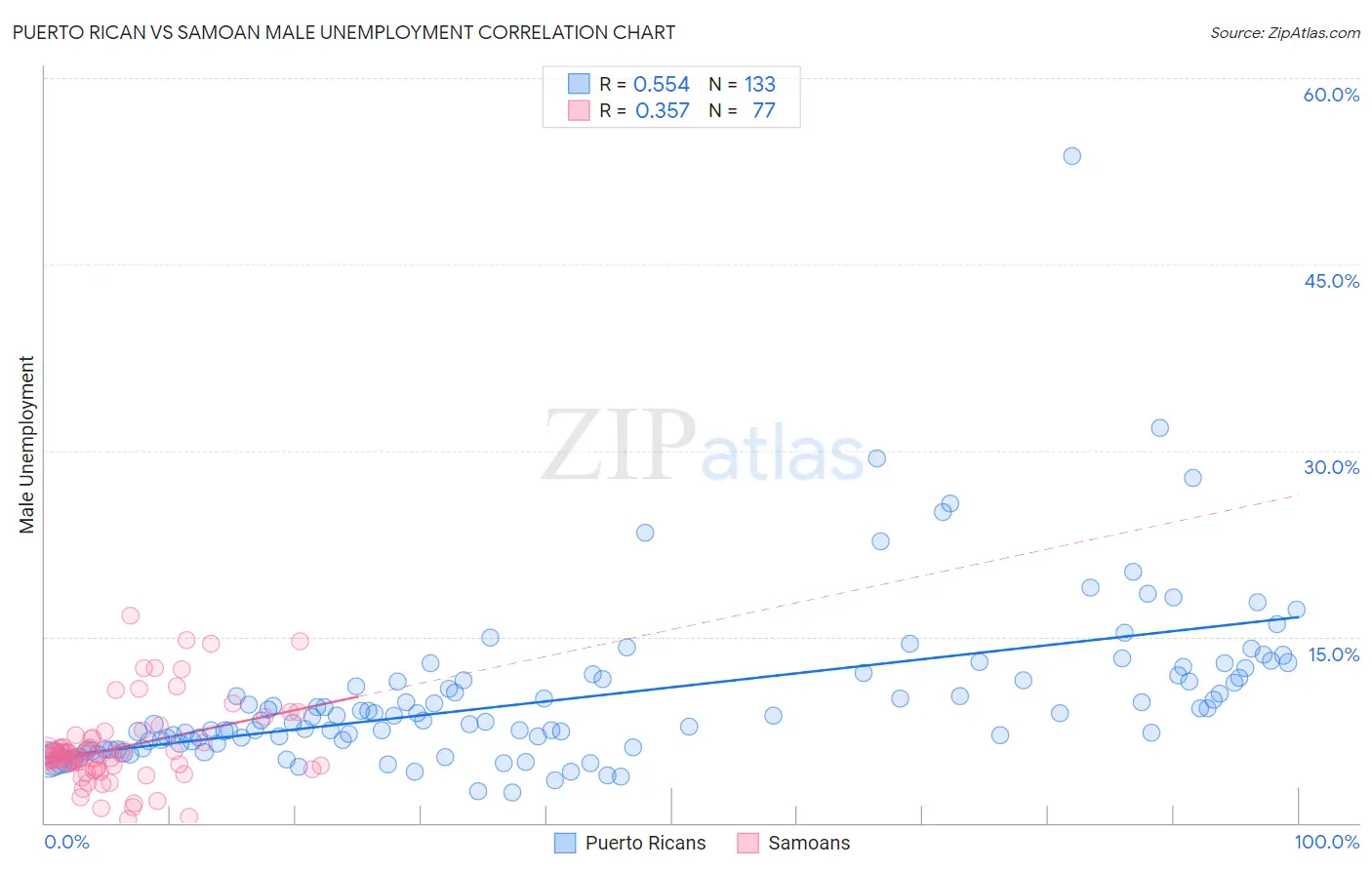 Puerto Rican vs Samoan Male Unemployment