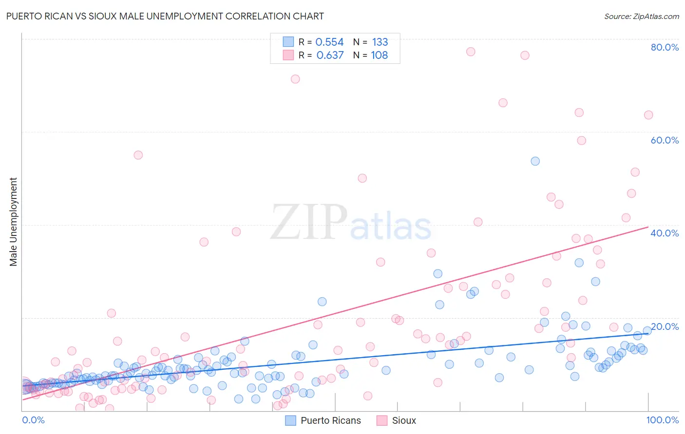 Puerto Rican vs Sioux Male Unemployment