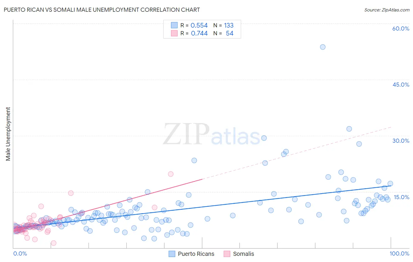 Puerto Rican vs Somali Male Unemployment