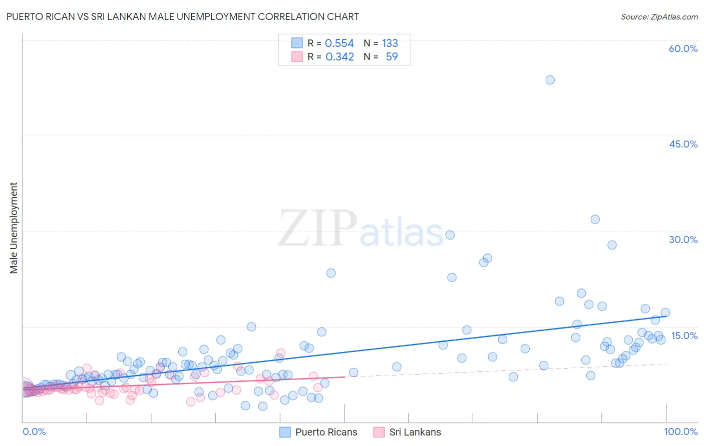 Puerto Rican vs Sri Lankan Male Unemployment