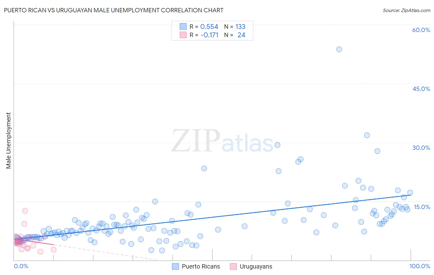 Puerto Rican vs Uruguayan Male Unemployment