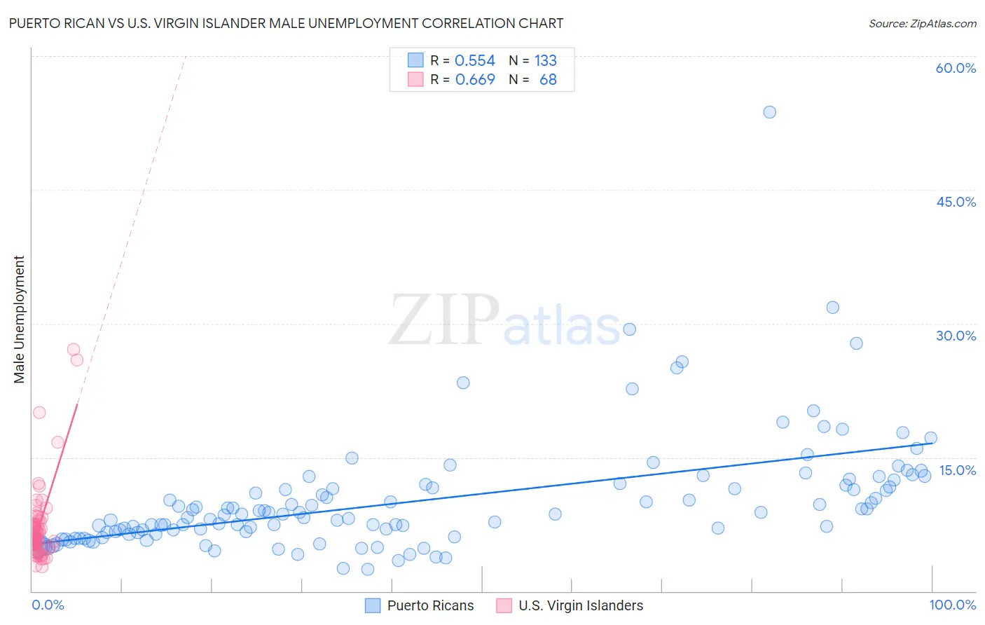 Puerto Rican vs U.S. Virgin Islander Male Unemployment