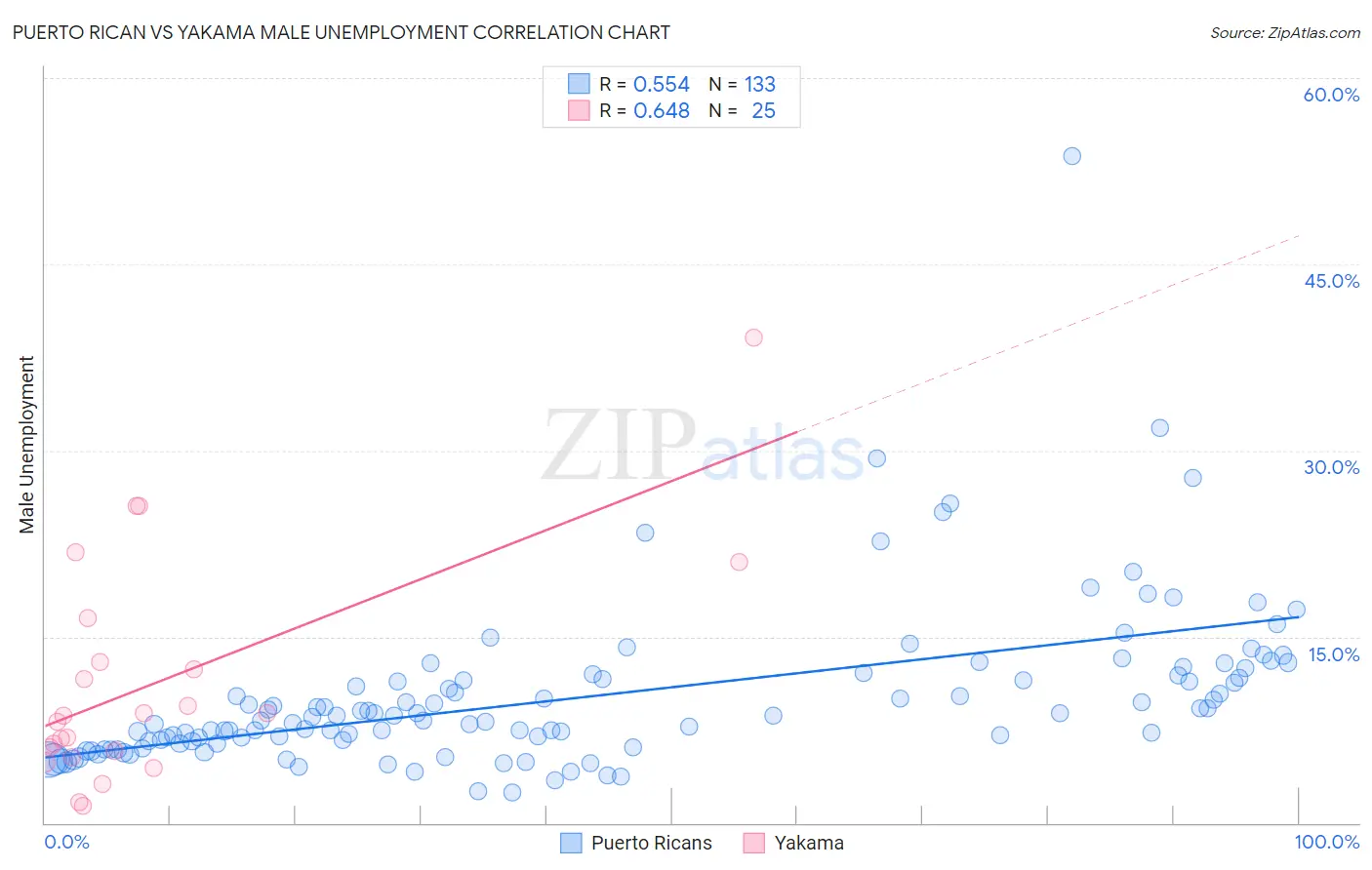 Puerto Rican vs Yakama Male Unemployment