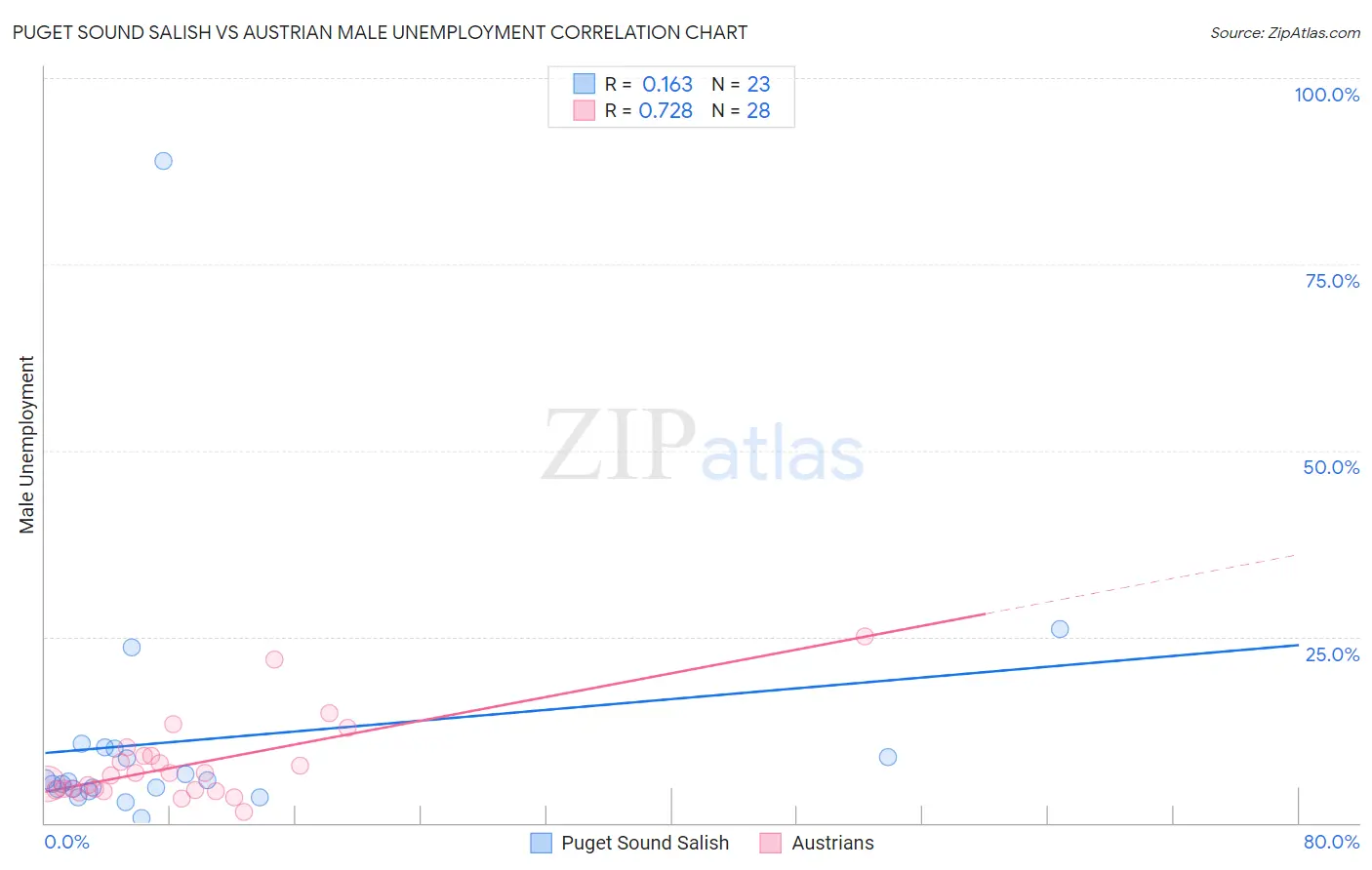 Puget Sound Salish vs Austrian Male Unemployment