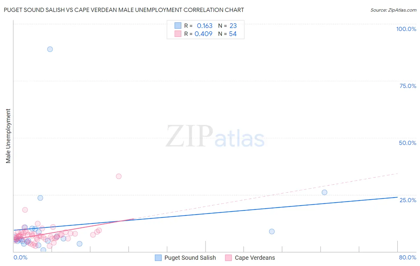Puget Sound Salish vs Cape Verdean Male Unemployment