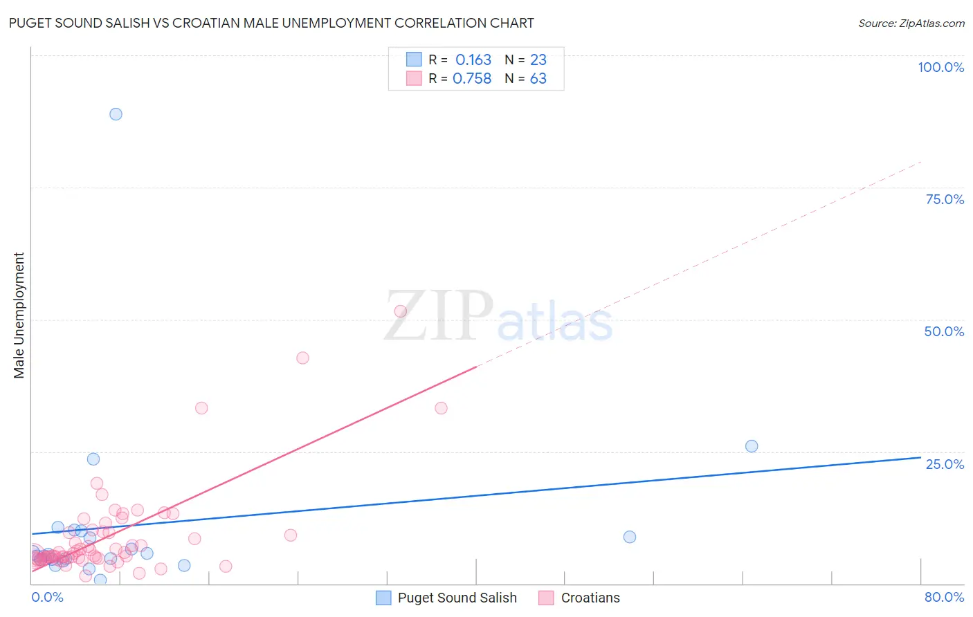 Puget Sound Salish vs Croatian Male Unemployment