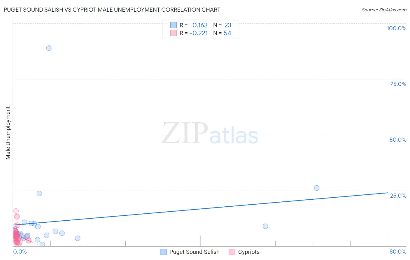 Puget Sound Salish vs Cypriot Male Unemployment