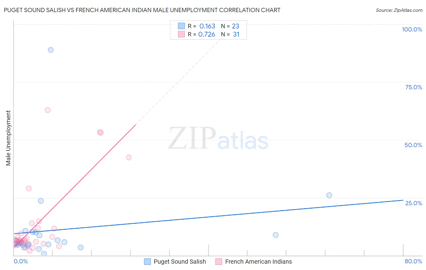 Puget Sound Salish vs French American Indian Male Unemployment