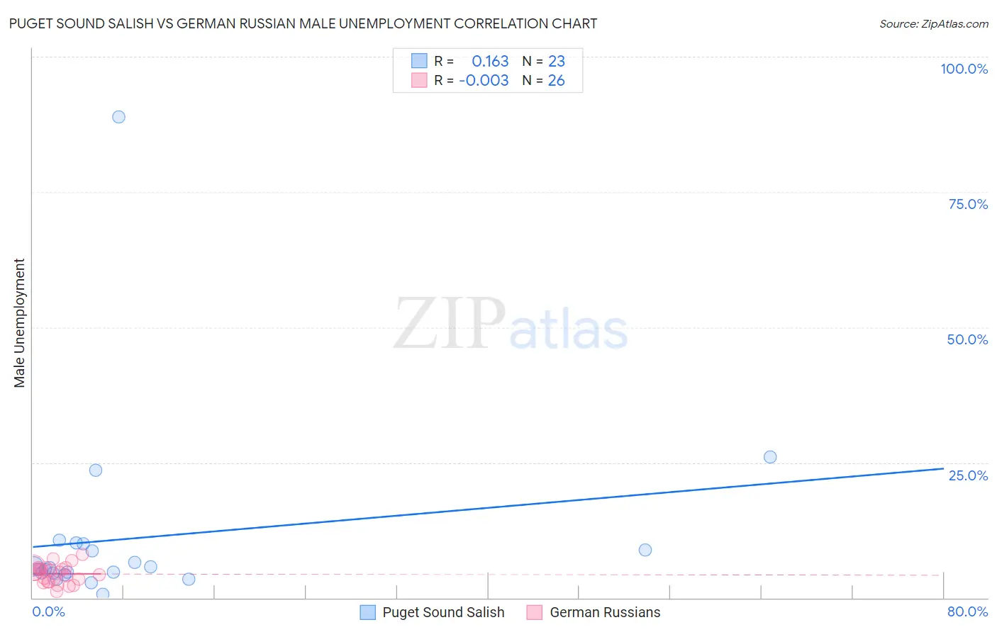 Puget Sound Salish vs German Russian Male Unemployment