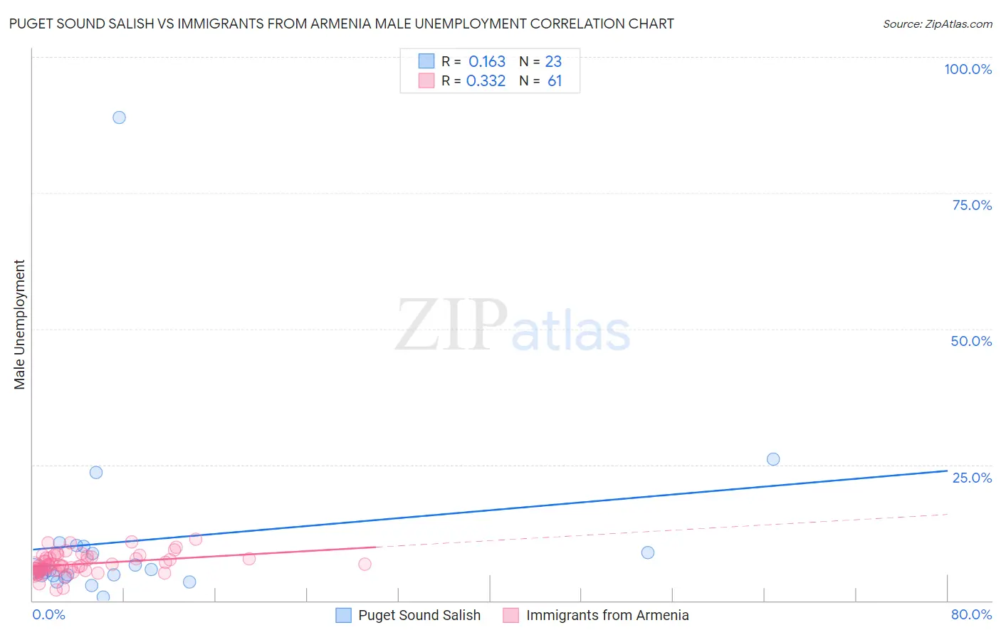 Puget Sound Salish vs Immigrants from Armenia Male Unemployment