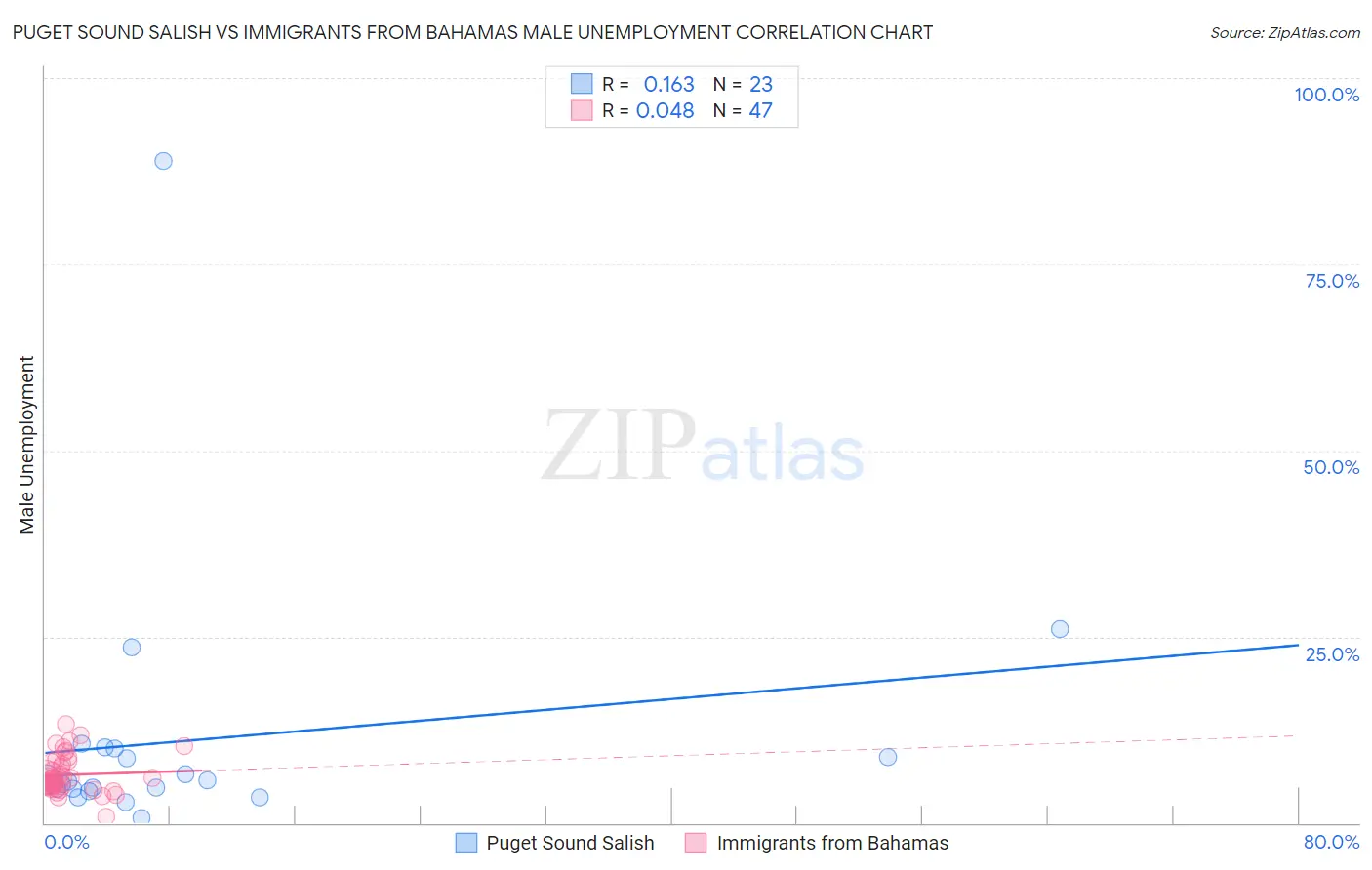 Puget Sound Salish vs Immigrants from Bahamas Male Unemployment