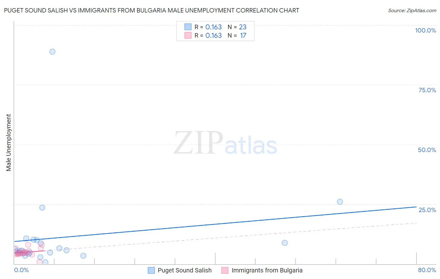 Puget Sound Salish vs Immigrants from Bulgaria Male Unemployment