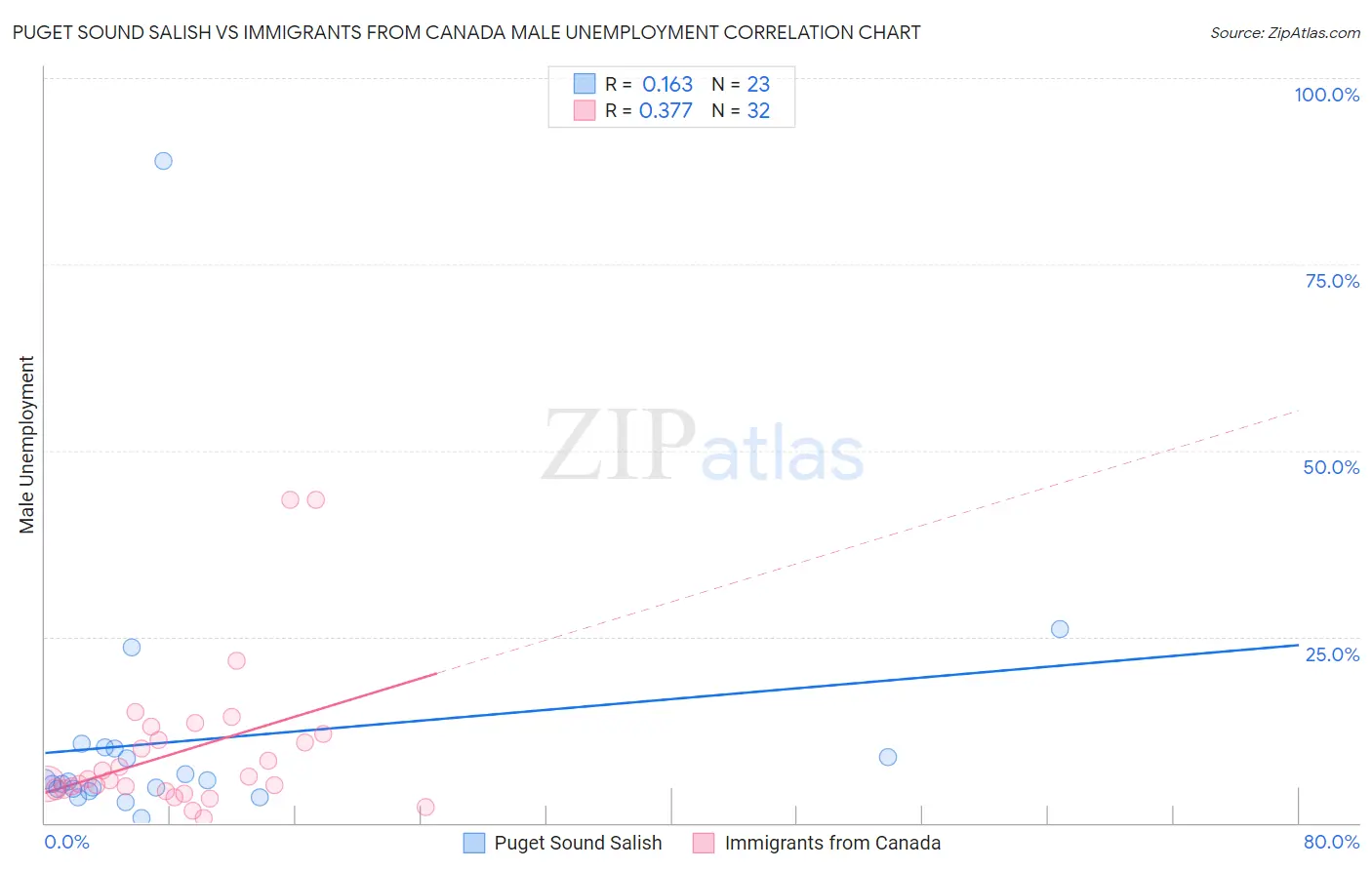 Puget Sound Salish vs Immigrants from Canada Male Unemployment