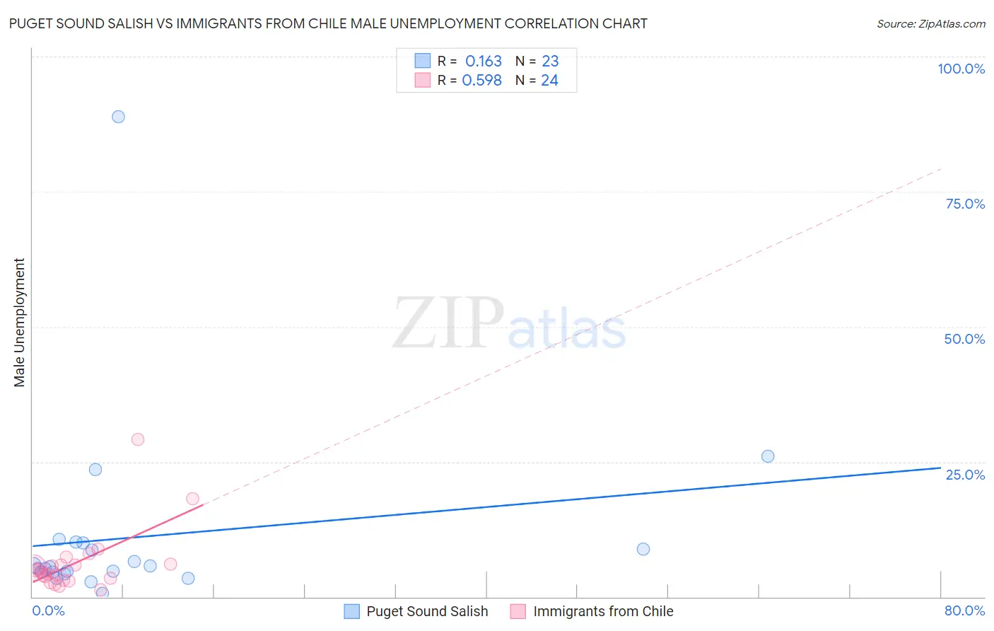 Puget Sound Salish vs Immigrants from Chile Male Unemployment