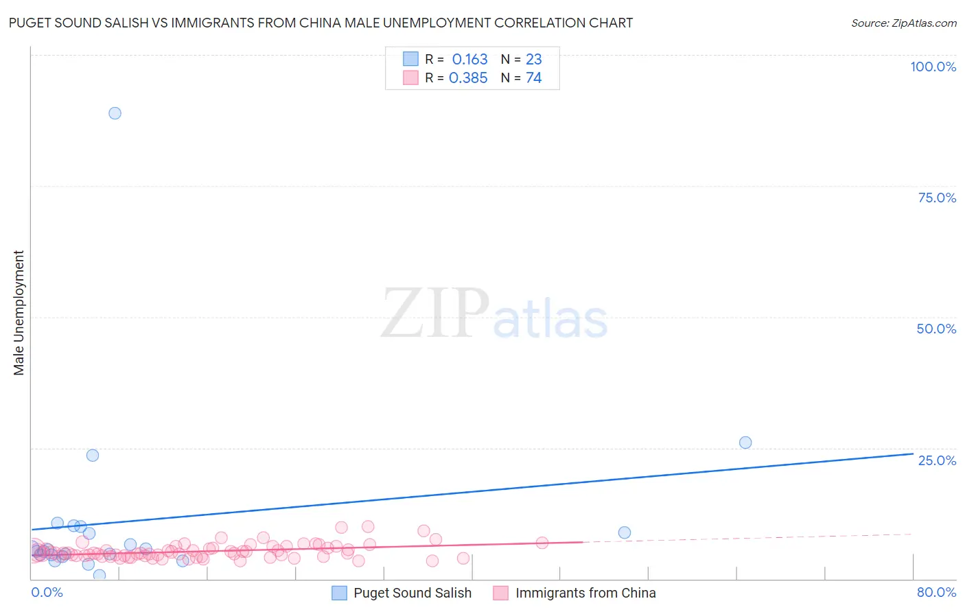 Puget Sound Salish vs Immigrants from China Male Unemployment