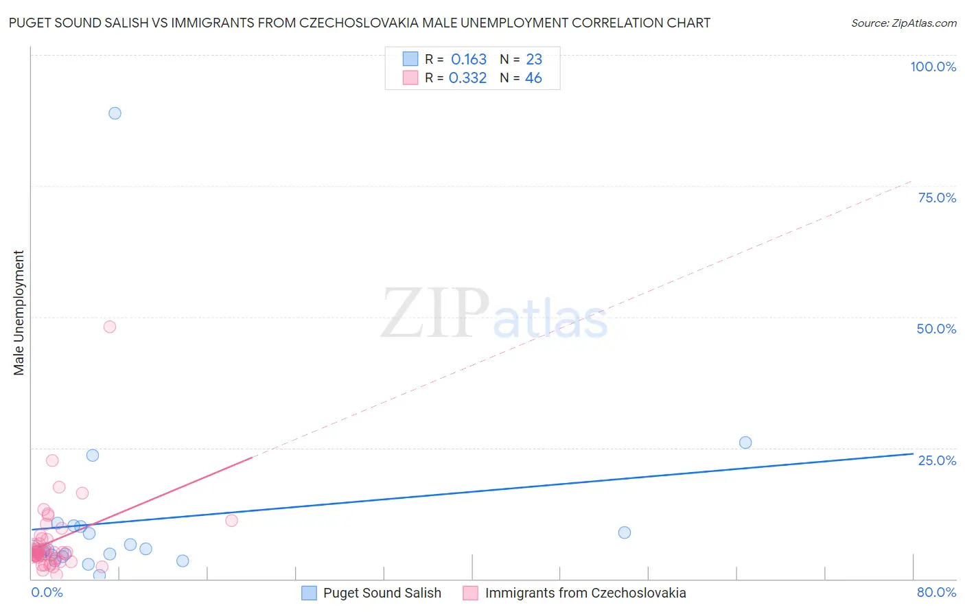 Puget Sound Salish vs Immigrants from Czechoslovakia Male Unemployment