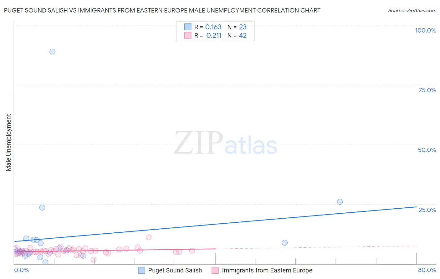 Puget Sound Salish vs Immigrants from Eastern Europe Male Unemployment