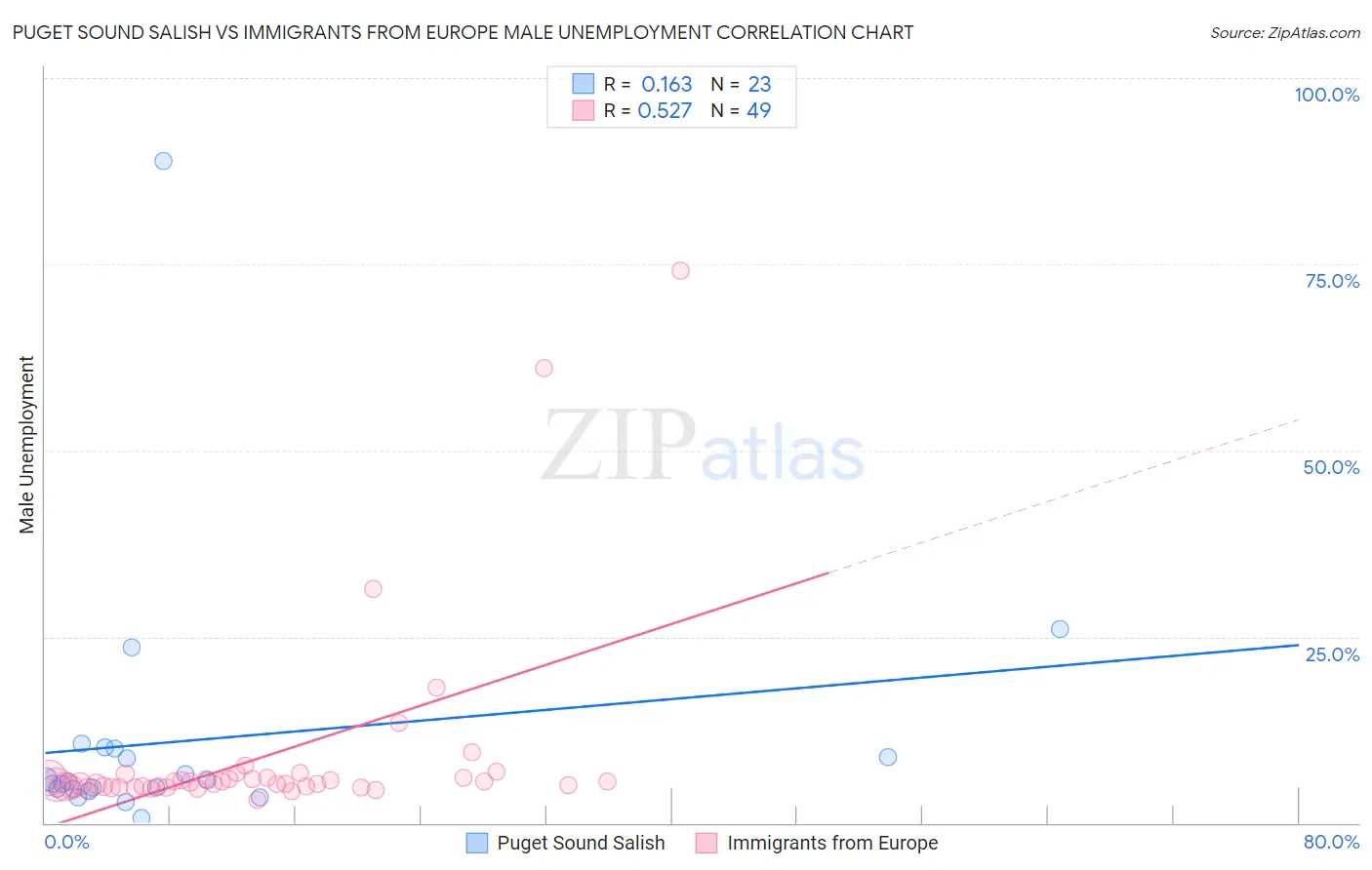 Puget Sound Salish vs Immigrants from Europe Male Unemployment