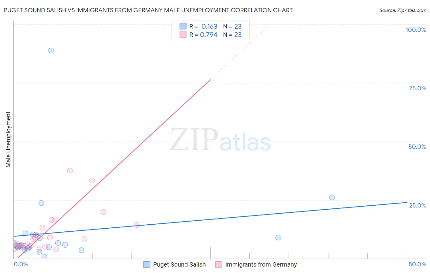 Puget Sound Salish vs Immigrants from Germany Male Unemployment