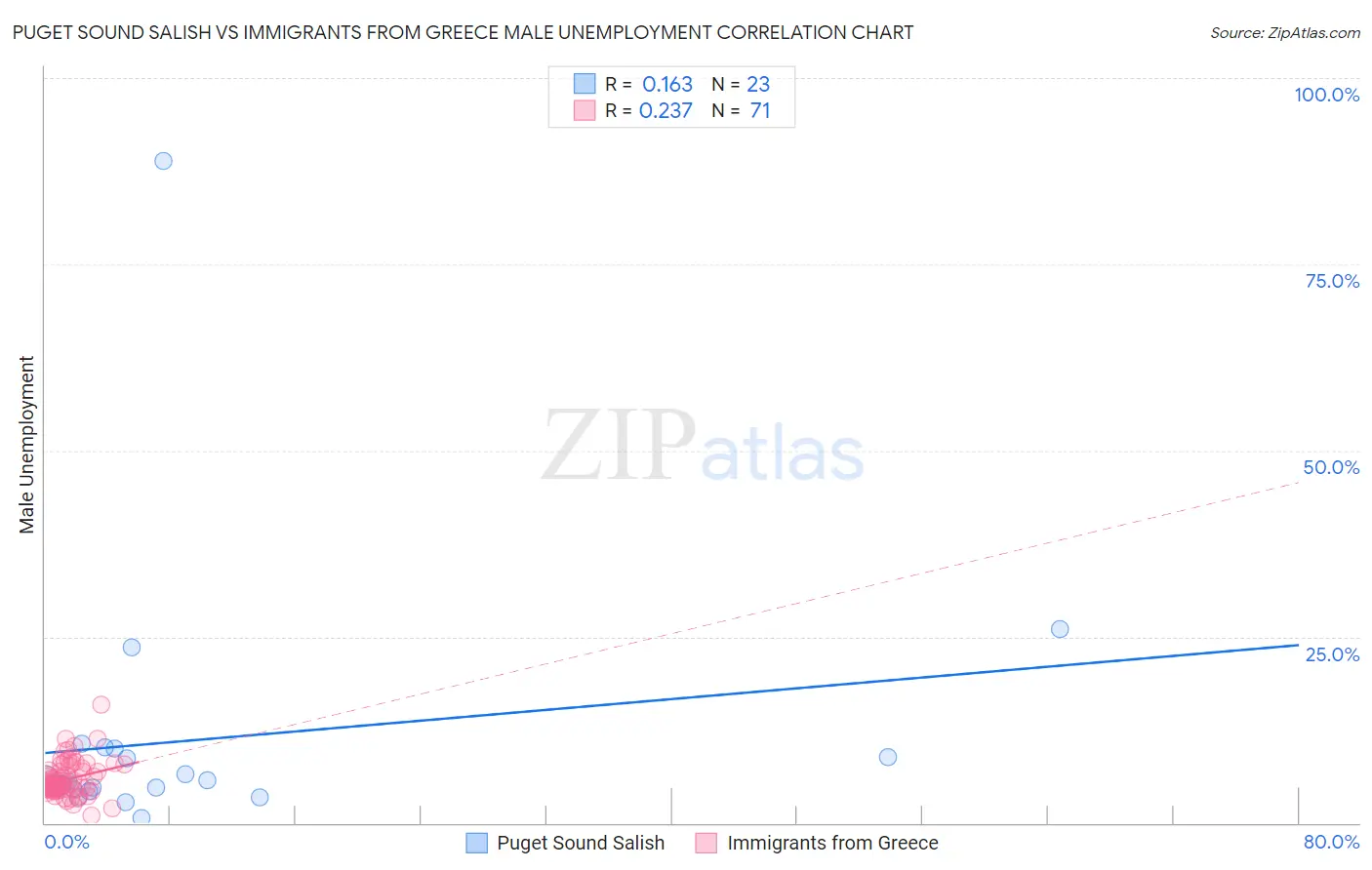 Puget Sound Salish vs Immigrants from Greece Male Unemployment