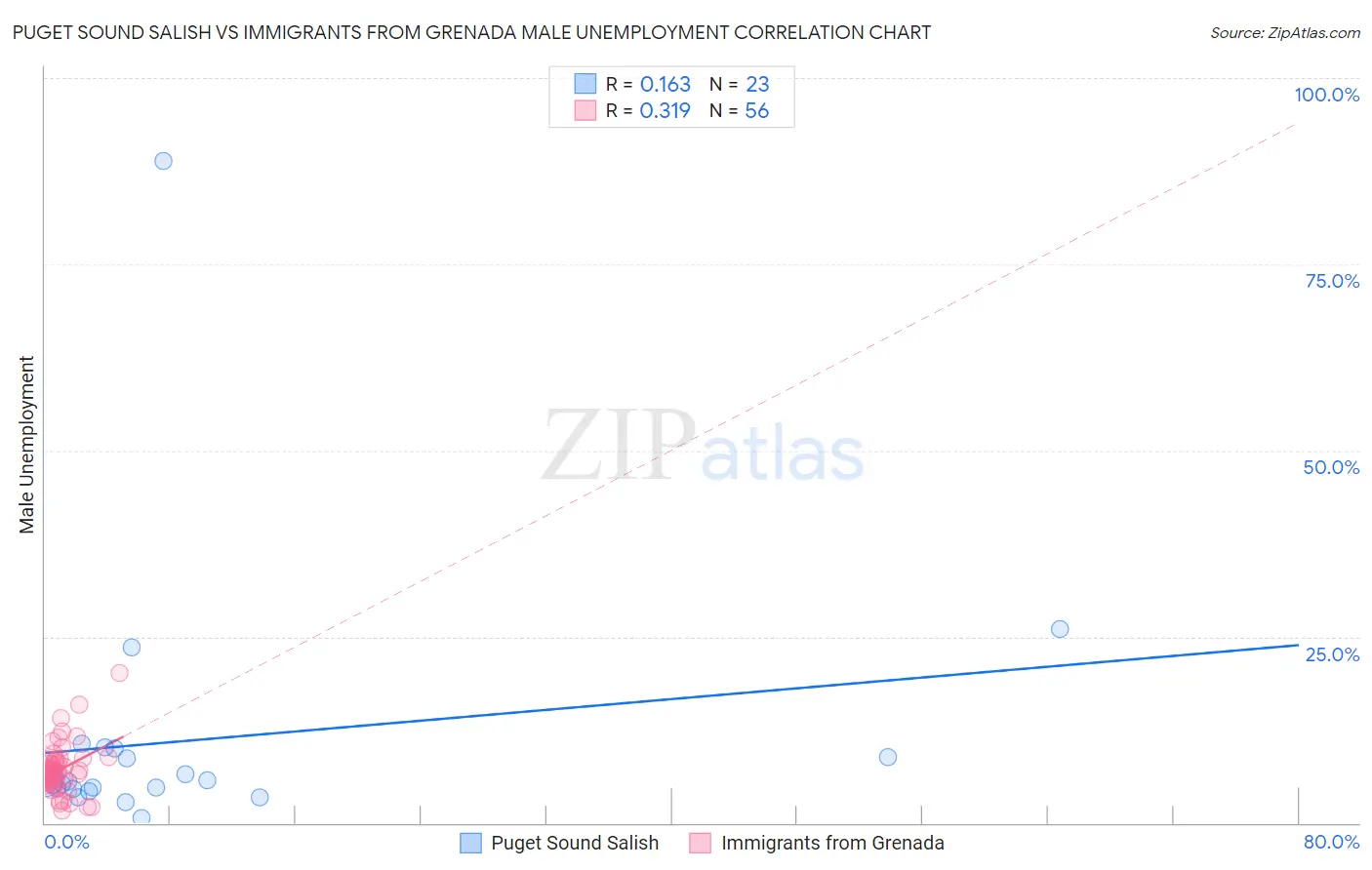 Puget Sound Salish vs Immigrants from Grenada Male Unemployment