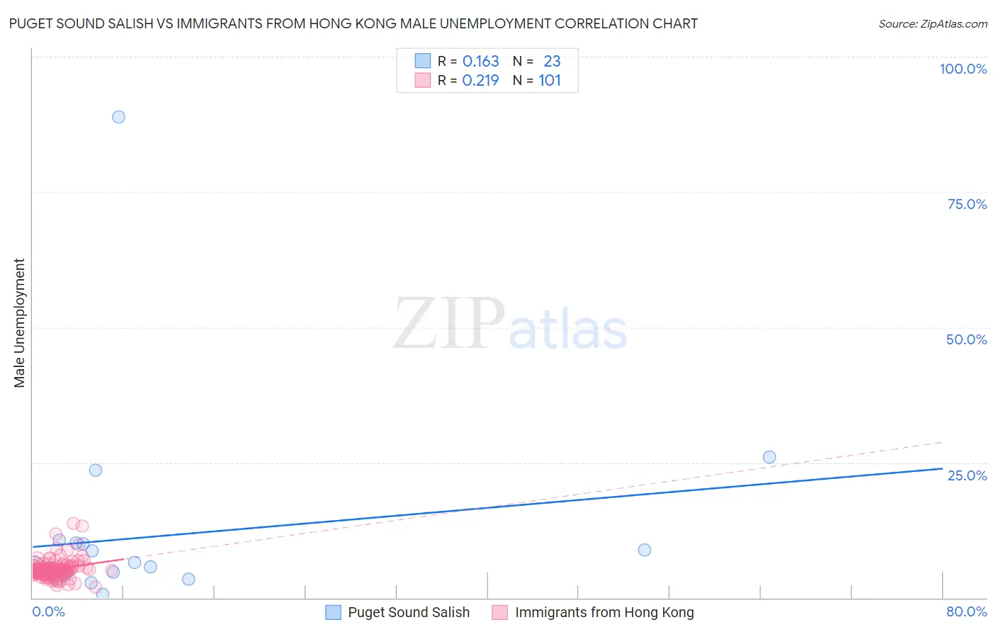 Puget Sound Salish vs Immigrants from Hong Kong Male Unemployment