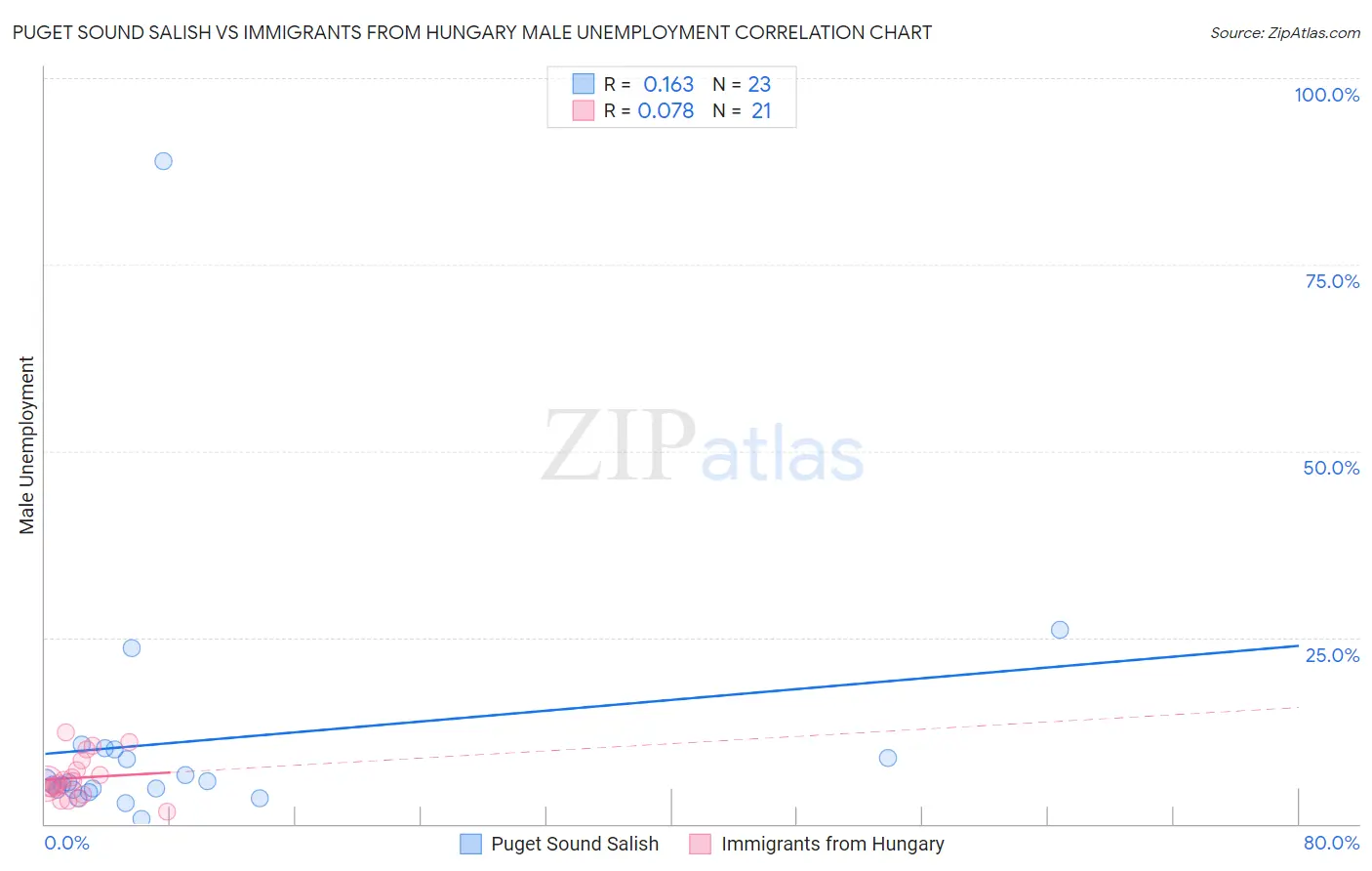 Puget Sound Salish vs Immigrants from Hungary Male Unemployment