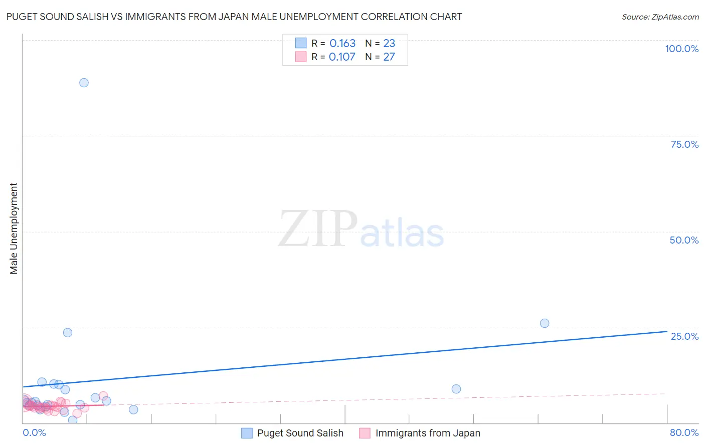 Puget Sound Salish vs Immigrants from Japan Male Unemployment