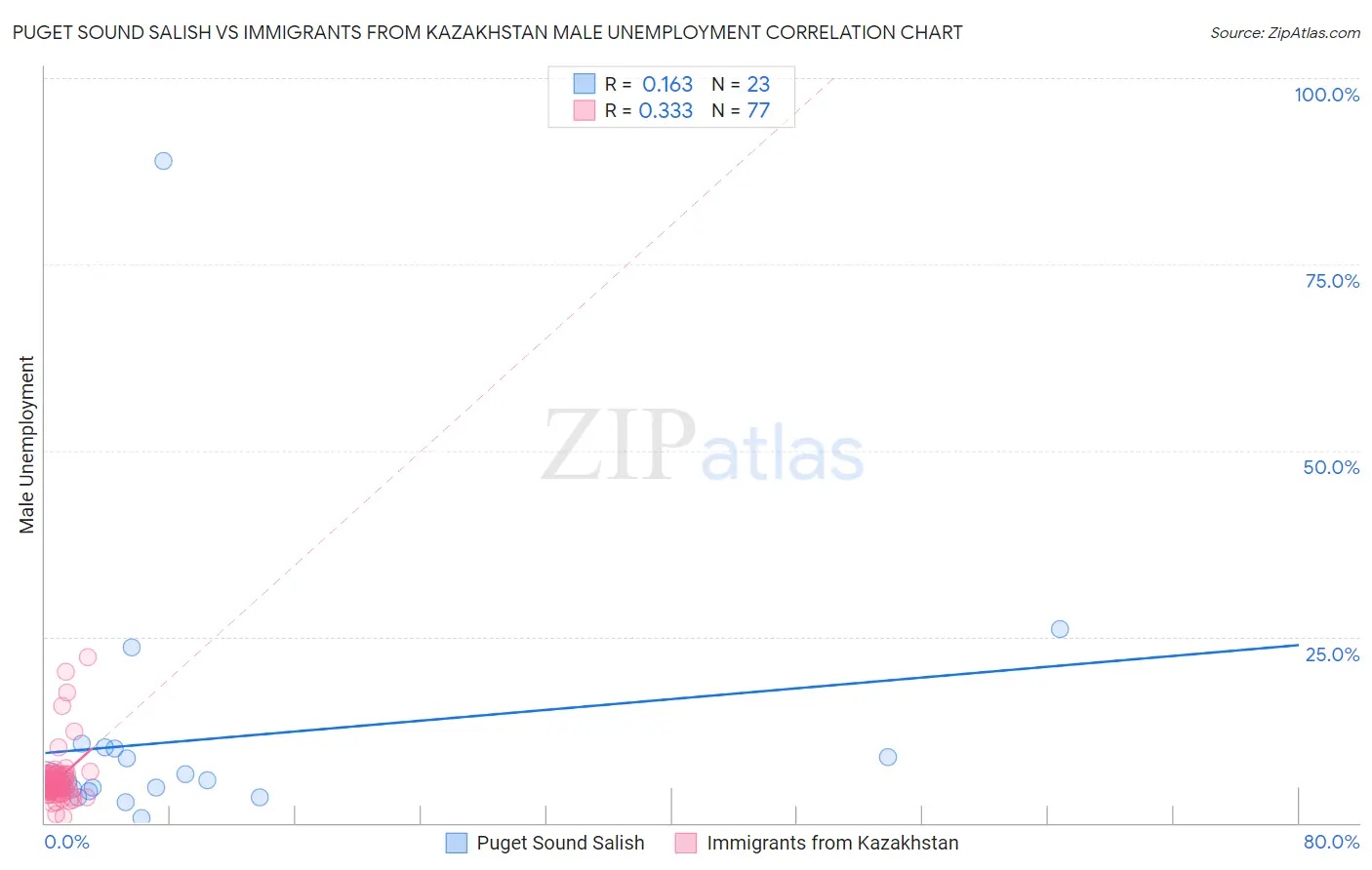 Puget Sound Salish vs Immigrants from Kazakhstan Male Unemployment