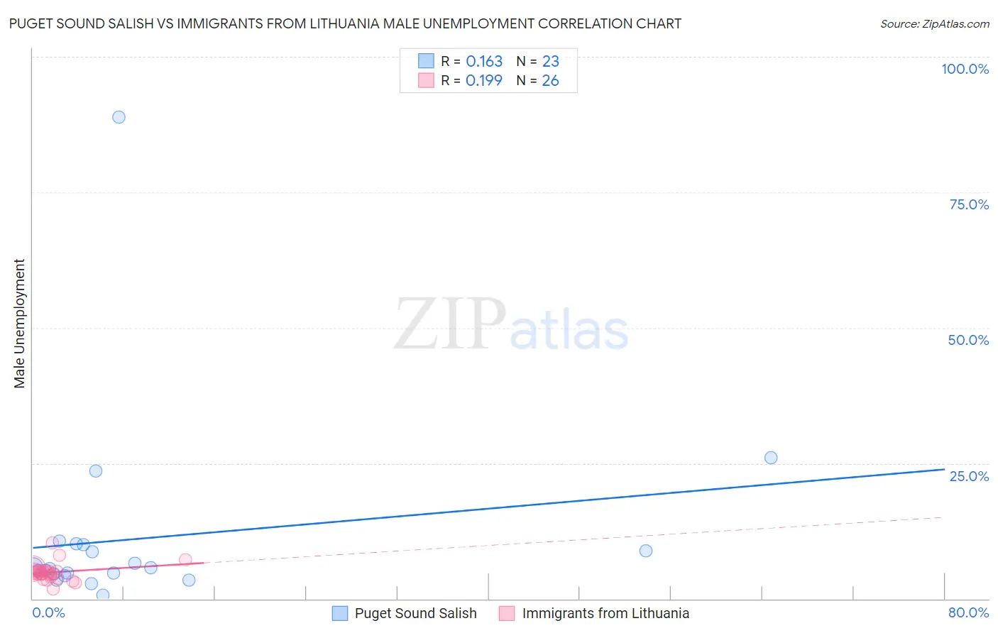 Puget Sound Salish vs Immigrants from Lithuania Male Unemployment