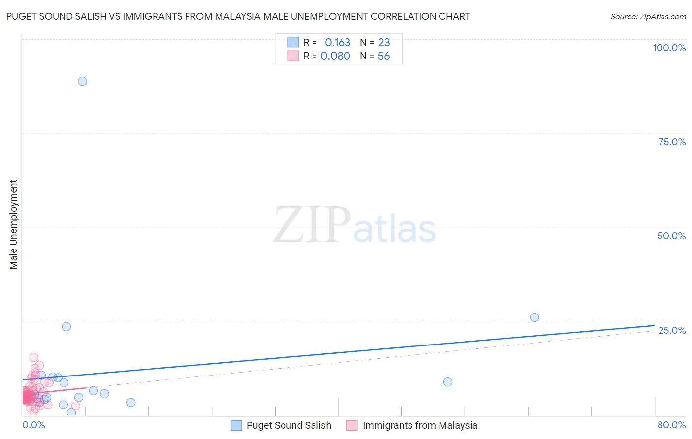 Puget Sound Salish vs Immigrants from Malaysia Male Unemployment