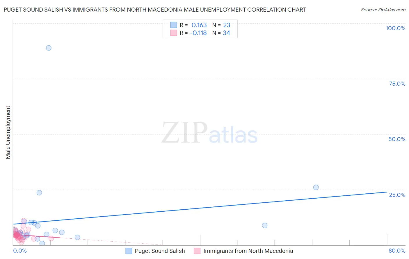 Puget Sound Salish vs Immigrants from North Macedonia Male Unemployment