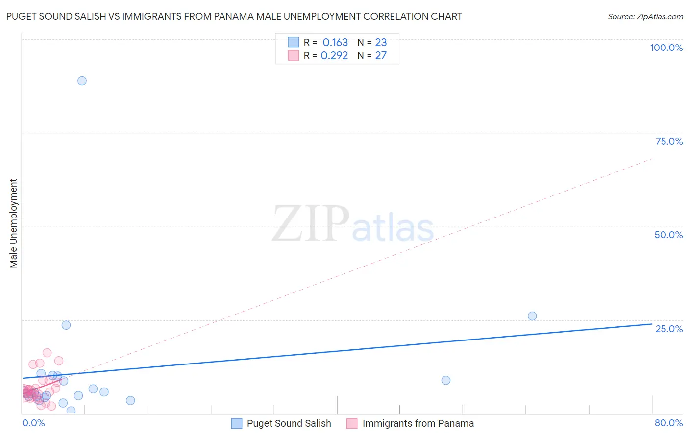 Puget Sound Salish vs Immigrants from Panama Male Unemployment