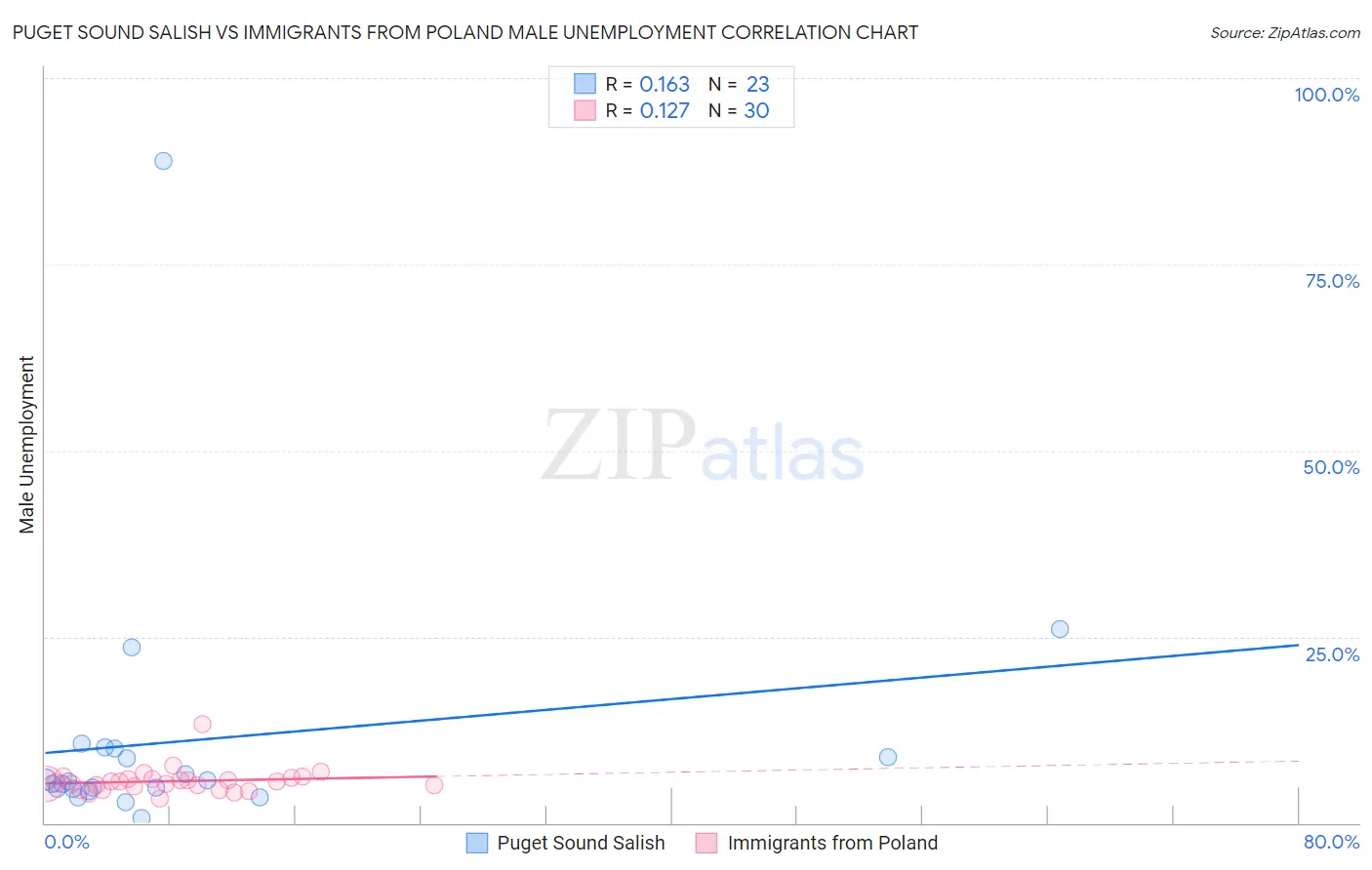 Puget Sound Salish vs Immigrants from Poland Male Unemployment