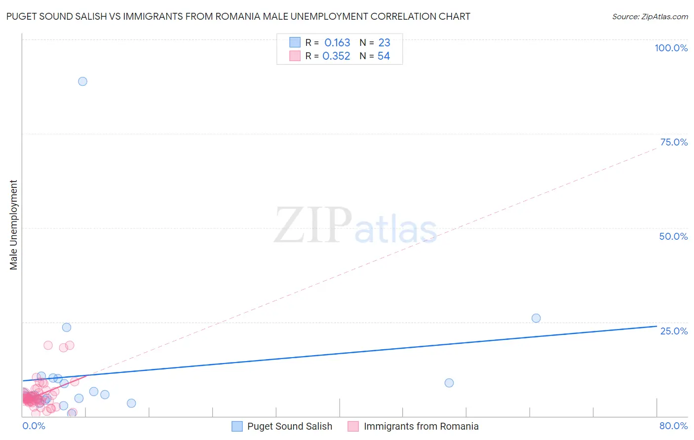Puget Sound Salish vs Immigrants from Romania Male Unemployment