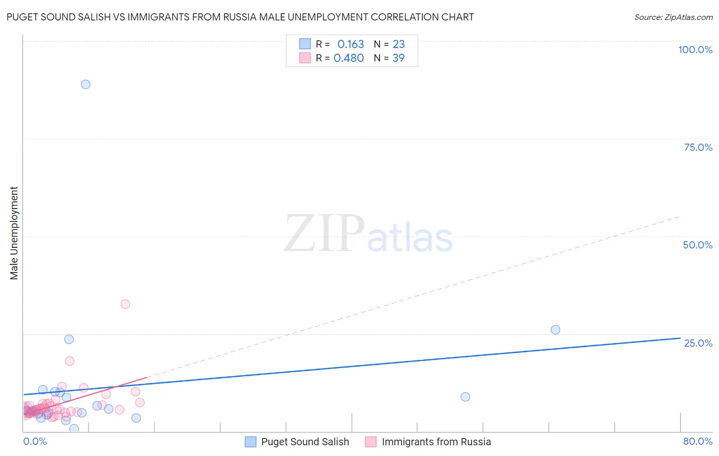 Puget Sound Salish vs Immigrants from Russia Male Unemployment